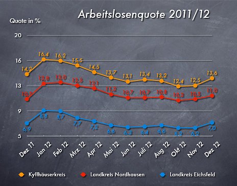 Arbeitsmarkt Dezember 2012 (Foto: ws)
