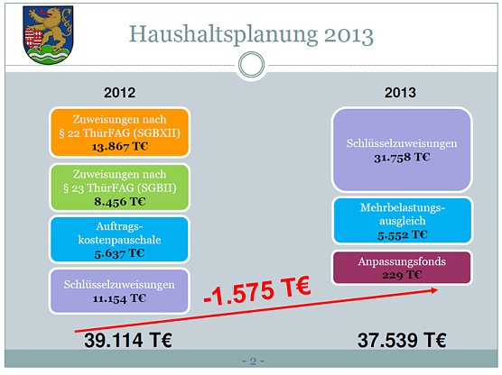 Haushalt (Foto: Landratsamt Kyffh&auml;userkreis)