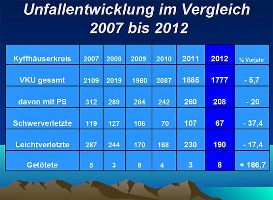 Verkehrsunfallstatistik (Foto: Polizeiinspektion Kyffh&auml;user)