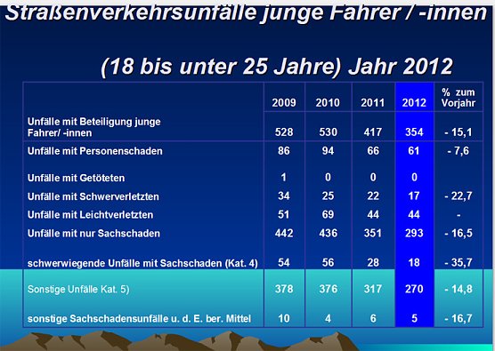 Verkehrsunfallstatistik (Foto: Polizeiinspektion Kyffh&auml;user)