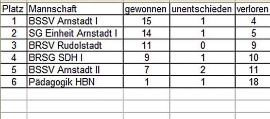 Bosseln aktuell (Foto: BRSG Kyffh&auml;user)