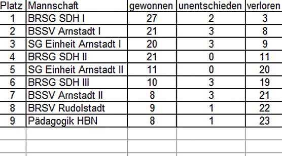Bosseln aktuell (Foto: BRSG Kyffh&auml;user)