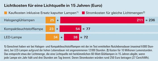 Grafik (Foto: Stiftung Warentest)