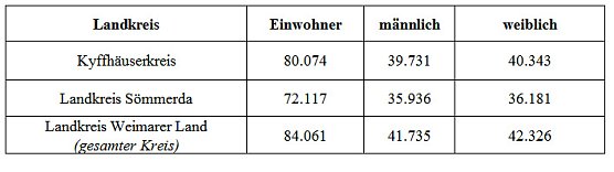 Zur Bundestagswahl am 22. September 2013 (Foto: Landratsamt Kyffhäuserkreis) Zur Bundestagswahl am 22. September 2013 (Foto: Landratsamt Kyffhäuserkreis)
