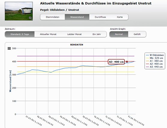 Wasserstände (Foto: Karl-Heinz Herrmann) Wasserstände (Foto: Karl-Heinz Herrmann)