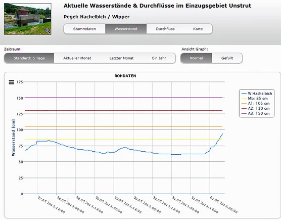 Wasserstände (Foto: Karl-Heinz Herrmann) Wasserstände (Foto: Karl-Heinz Herrmann)