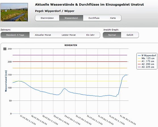 Wasserstände (Foto: Karl-Heinz Herrmann) Wasserstände (Foto: Karl-Heinz Herrmann)