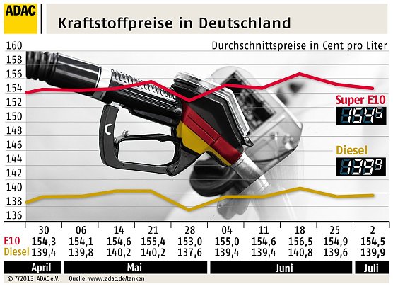 Grafik (Foto: ADAC) Grafik (Foto: ADAC)