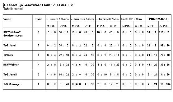 3. Wettkampf der I. Landesliga (Foto: SV Gl&uuml;ckauf Sondershausen Turnen)