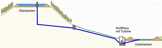 Pumpspeicherwerk bei Sondershausen (1) (Foto: Hochtief AG)