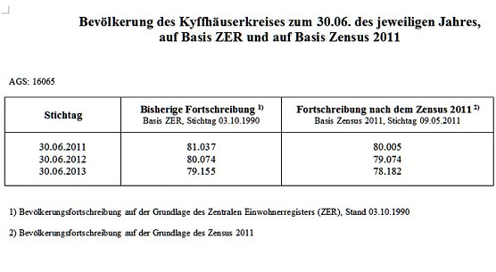 Standpunkt Einwohnerentwicklung (Foto: Landratsamt Kyffh&auml;userkreis)