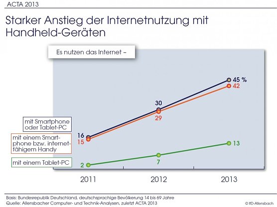 Grafik (Foto: Allensbach)