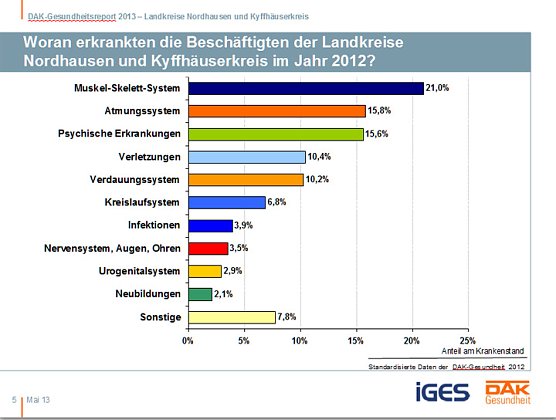 Entwicklung Krankenstand in der Region (Foto: DAK Sondershausen) Entwicklung Krankenstand in der Region (Foto: DAK Sondershausen)