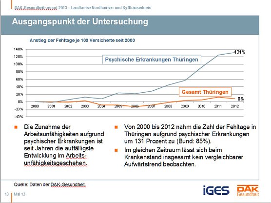 Entwicklung Krankenstand in der Region (Foto: DAK Sondershausen) Entwicklung Krankenstand in der Region (Foto: DAK Sondershausen)
