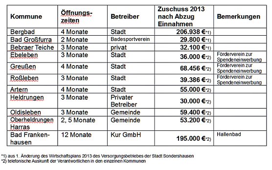 Erhalt Bebraer Teiche (Foto: SPD Stadtratsfraktion Sondershausen)