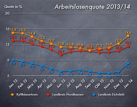 Arbeitslosenzahlen Jan. 2014 (Foto: nnz) Arbeitslosenzahlen Jan. 2014 (Foto: nnz)