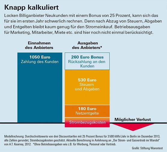Grafik (Foto: Stiftung Warentest)
