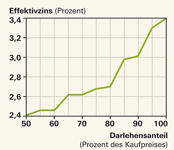Grafik (Foto: Stiftung Warentest)
