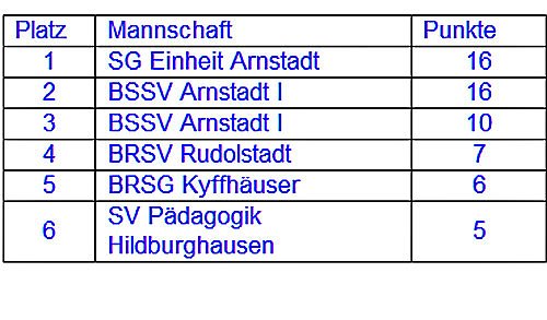 Zweite Spielrunde zur Thüringenmeisterschaft (Foto: Landratsamt Kyffhäuserkreis) Zweite Spielrunde zur Thüringenmeisterschaft (Foto: Landratsamt Kyffhäuserkreis)
