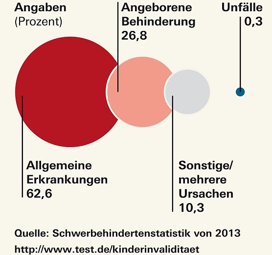 Grafik (Foto: Stiftung Warentest)