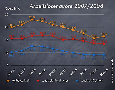 Arbeitslosenquote November 2008 (Foto: nnz)