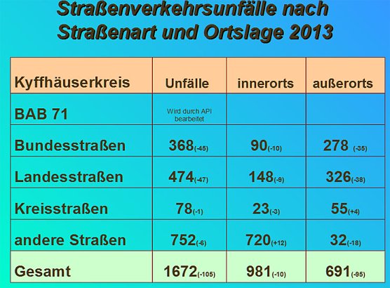 Verkehrsunfallstatistik f&uuml;r 2013 (1) (Foto: Polizeiinspektion Kyffh&auml;user)