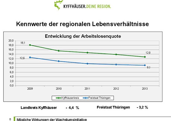 Zwischenbilanz zur Wachstumsinitiative Kyffhäuser (Foto: Karl-Heinz Herrmann) Zwischenbilanz zur Wachstumsinitiative Kyffhäuser (Foto: Karl-Heinz Herrmann)