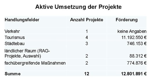 Zwischenbilanz zur Wachstumsinitiative Kyffhäuser (Foto: Karl-Heinz Herrmann) Zwischenbilanz zur Wachstumsinitiative Kyffhäuser (Foto: Karl-Heinz Herrmann)