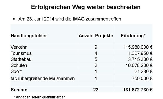 Zwischenbilanz zur Wachstumsinitiative Kyffhäuser (Foto: Karl-Heinz Herrmann) Zwischenbilanz zur Wachstumsinitiative Kyffhäuser (Foto: Karl-Heinz Herrmann)