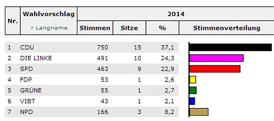 Kyffh&auml;userkreis w&auml;hlt-Stand KYF (3) (Foto: Landesamt f&uuml;r Statistik)