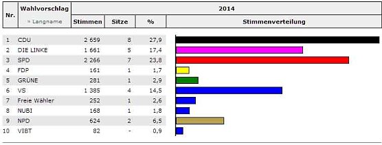 Stadtr&auml;te werden gew&auml;hlt (1) (Foto: Landesamt f&uuml;r Statistik)