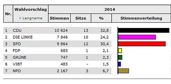 Kyffhäuserkreis wählt-Stand KYF (7) (Foto: Landesamt für Statistik) Kyffhäuserkreis wählt-Stand KYF (7) (Foto: Landesamt für Statistik)