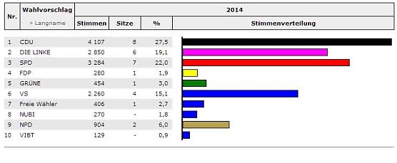 Stadtr&auml;te werden gew&auml;hlt (3) (Foto: Landesamt f&uuml;r Statistik)