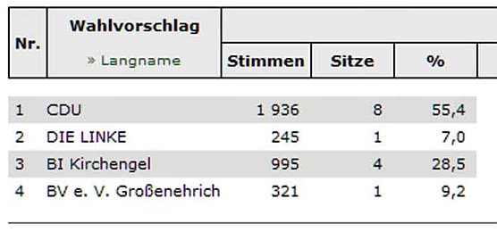 Gro&szlig;enehrich hat Stadtrat gew&auml;hlt (Foto: Landesamt f&uuml;r Statistik)