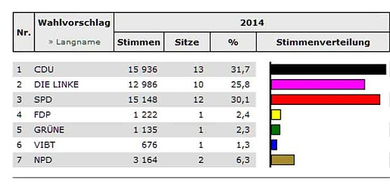 Kyffh&auml;userkreis w&auml;hlt-Stand KYF (8) (Foto: Landesamt f&uuml;r Statistik)