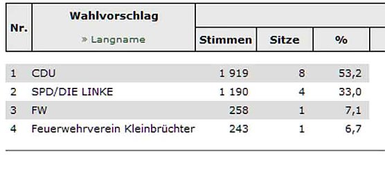 Helbed&uuml;ndorf hat Gemeinderat gew&auml;hlt (Foto: Landesamt f&uuml;r Statistik)