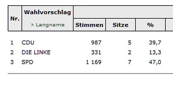 Oldisleben hat Gemeinderat gew&auml;hlt (Foto: Landesamt f&uuml;r Statistik)