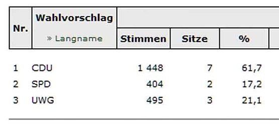 Wiehe hat Stadtrat gew&auml;hlt (Foto: Landesamt f&uuml;r Statistik)