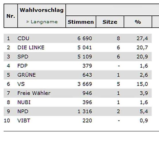Stadtr&auml;te werden gew&auml;hlt (4) (Foto: Landesamt f&uuml;r Statistik)