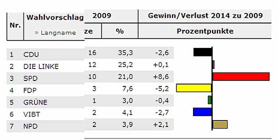 Vorl&auml;ufiges Endergebnis (Foto: Landesamt f&uuml;r Statistik)