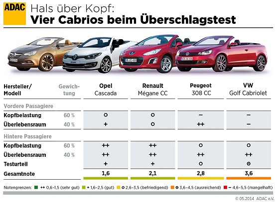 Vier Cabrios im Test (Foto: ADAC)