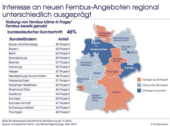 Wo die Fernbus-Branche boomt (Foto: IfD Allensbach) Wo die Fernbus-Branche boomt (Foto: IfD Allensbach)