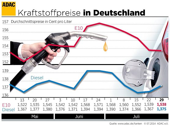 Grafik  (Foto: ADAC)