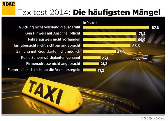Taxifahrten getestet (Foto: ADAC) Taxifahrten getestet (Foto: ADAC)
