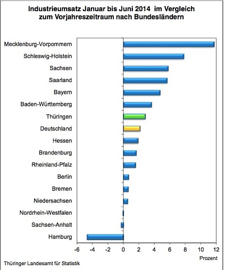 Industrieenwicklung im Vergleich (Foto: Th&uuml;ringer Landesamt f&uuml;r Statistik)