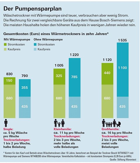 Grafik (Foto: Stiftung Warentest) Grafik (Foto: Stiftung Warentest)