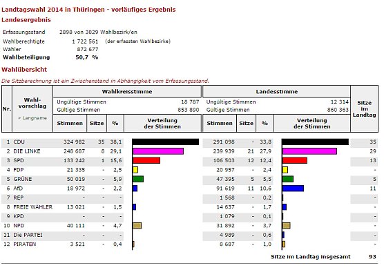 Landeszwischenergebnis  (Foto: Karl-Heinz Herrmann)