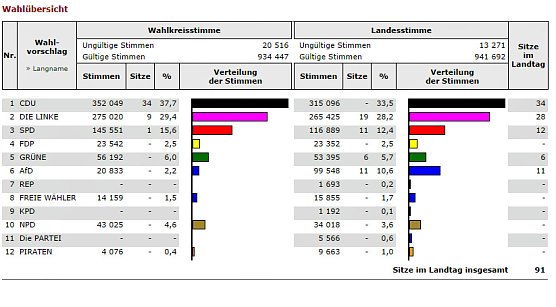 Vorl&auml;ufiges Landesergebnis (Foto: Landesamt f&uuml;r Statistik)