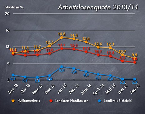 Arbeistlosenzahlen (Foto: Arbeistlosenzahlen)