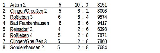 Aus der Kegeln � Kreisliga (2) (Foto: Knut Herzau)
